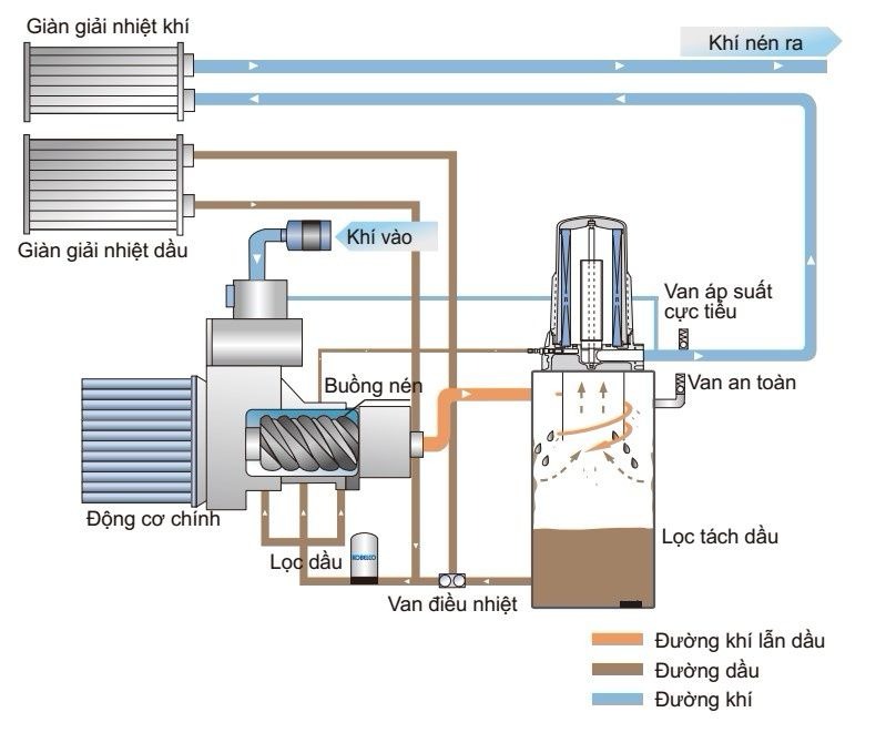 Sơ đồ dòng khí trong máy nén khí trục vít Kobelco 